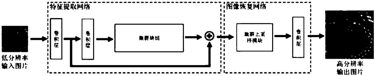 A method for learning super-resolution network based on sub-band of cluster structure in wavelet domain