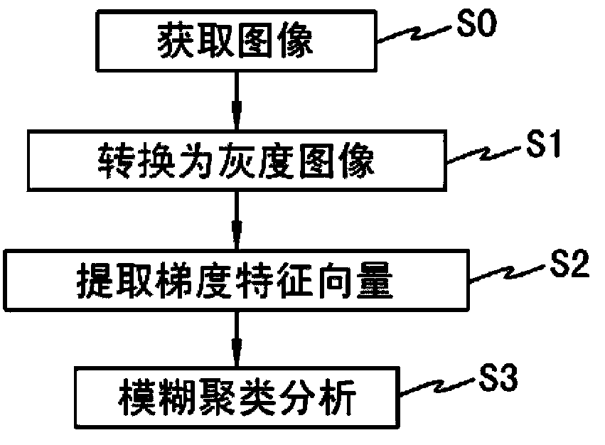 Method for performing texture segmentation on image and device thereof