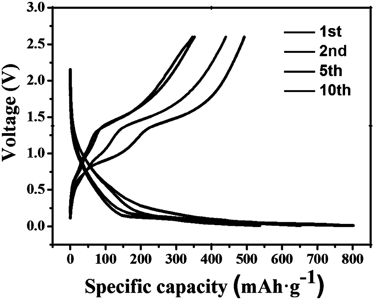 Preparation method and application of stainless steel net-loaded SnO2/SnS2 nanosheet potassium ion battery negative electrode composite material