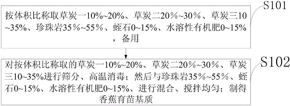 Banana seedling substrate and preparation method thereof