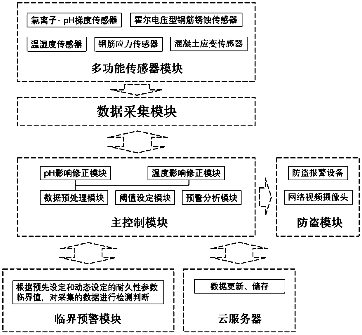 Concrete structure full-life performance intelligent sensing and degradation warning system and method