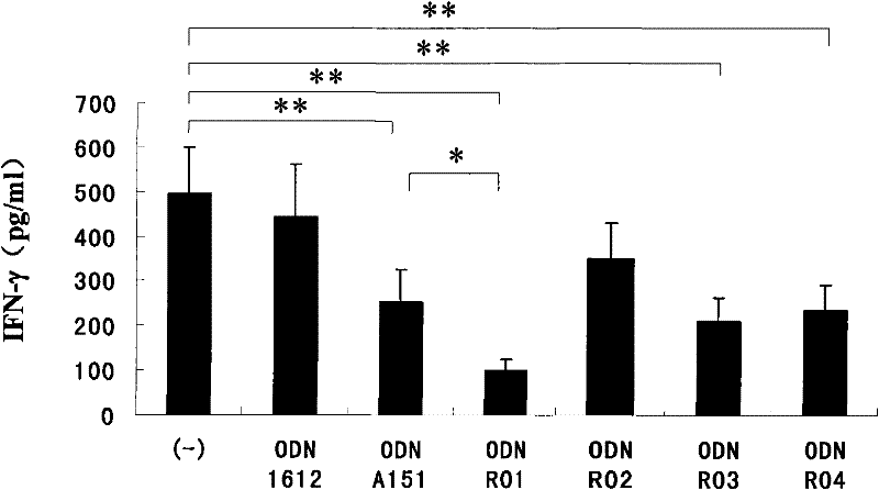 Immune regulatory oligodeoxynucleotide for inhibiting differentiation of Th1 and Th17 and application thereof