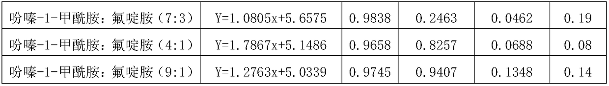 A synergistic composition used for rice sheath blight control and application thereof