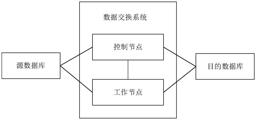 Data exchange control method and device