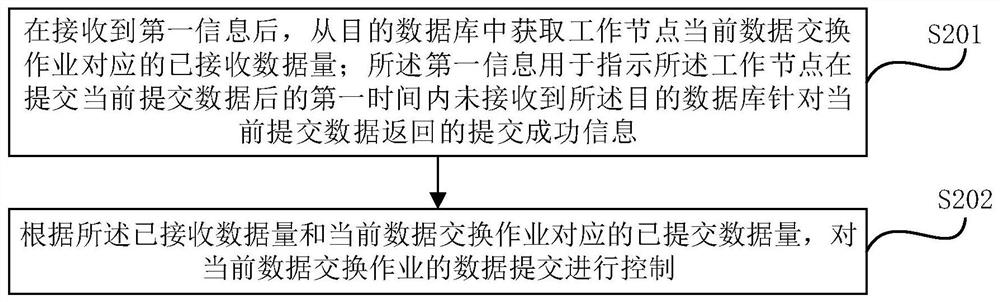 Data exchange control method and device