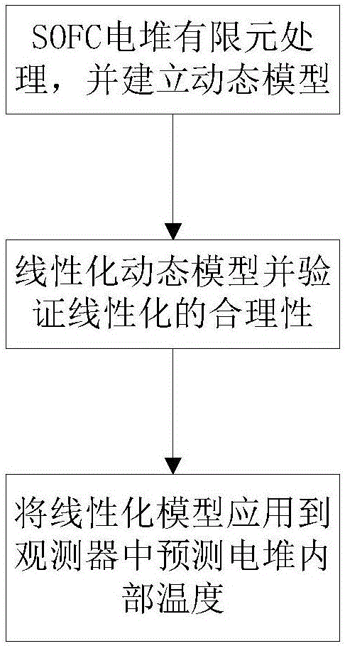 Solid oxide fuel cell pile internal temperature distribution prediction method