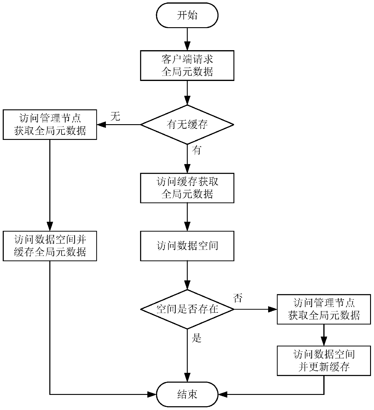 Remote file data access performance optimization method based on efficient caching of client