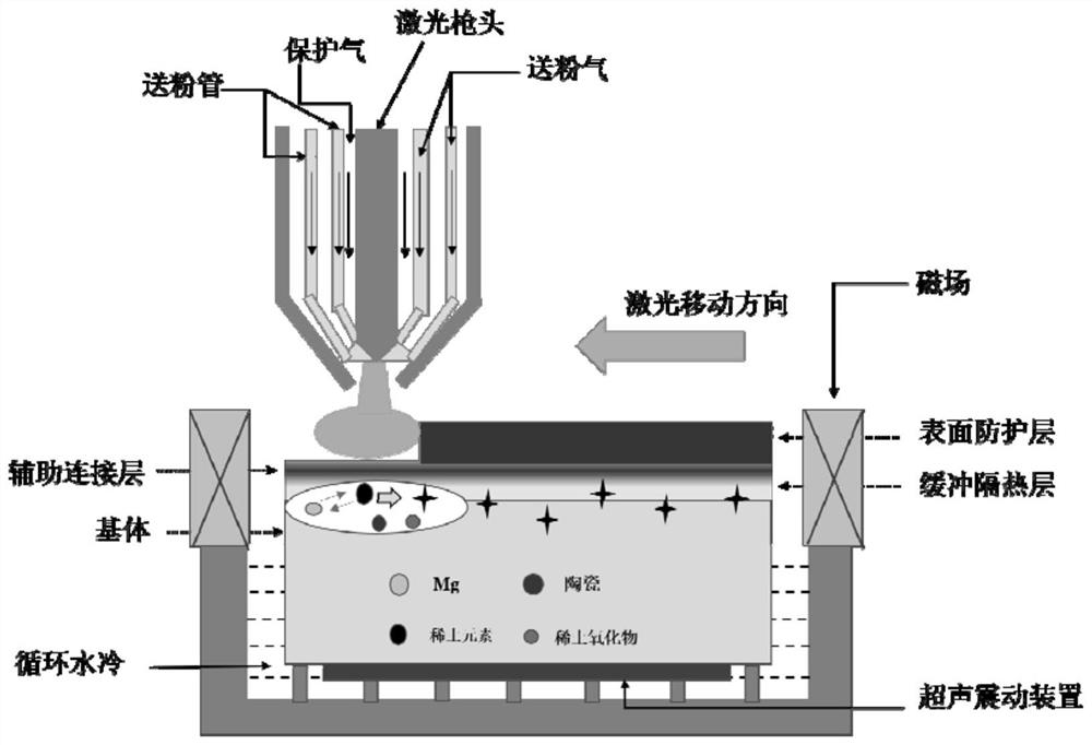 Laser cladding composite coating on magnesium alloy surface assisted by ceramic-based buffer heat insulation layer and preparation method thereof