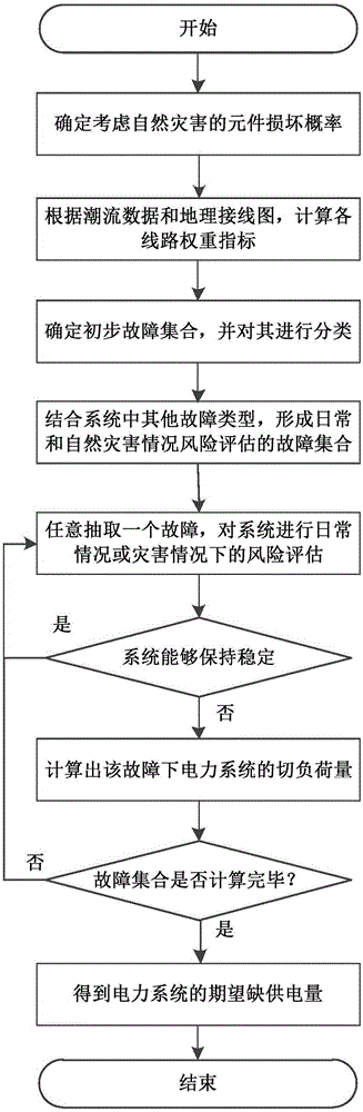 Power system transient risk evaluation method taking natural disasters into consideration