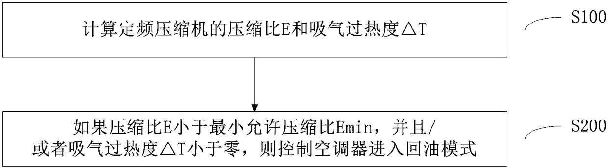 Return oil control method for air conditioner