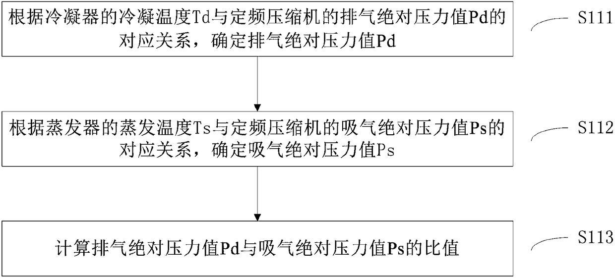 Return oil control method for air conditioner