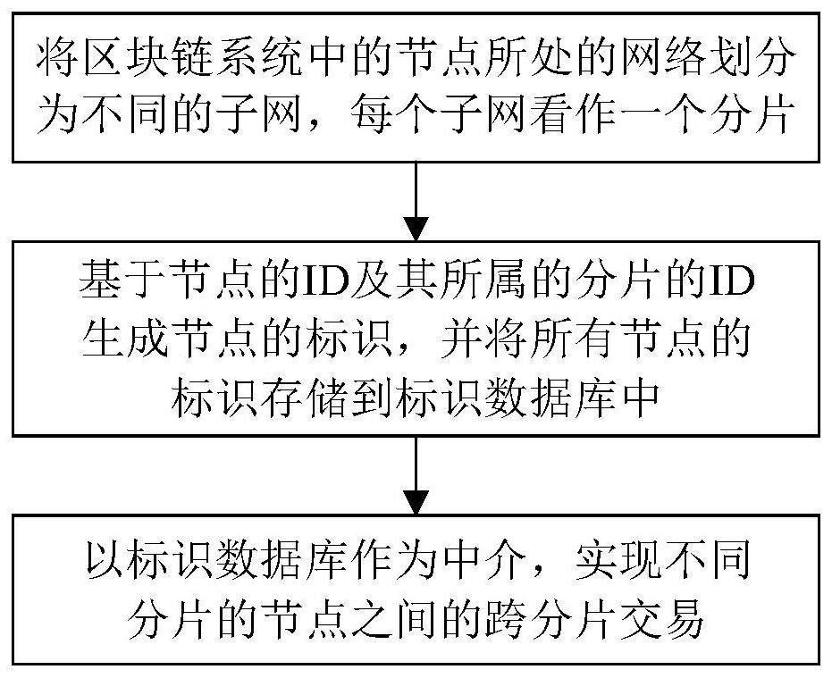 Fragment-based block chain expandability implementation method and system