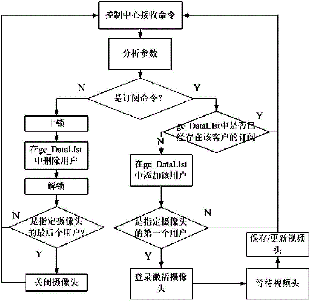 Video monitoring method and system under large-scale data concurrency environment