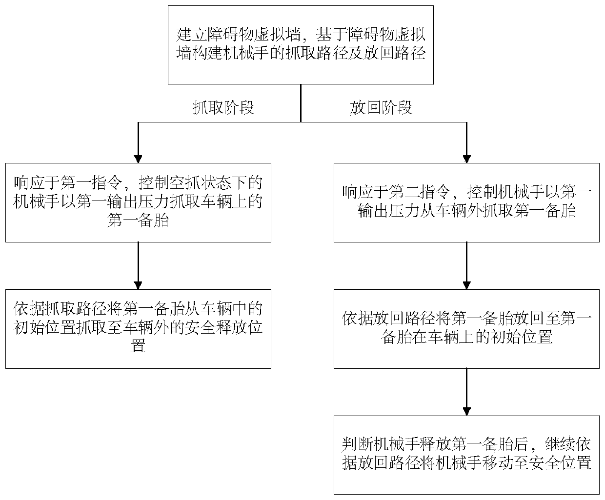 Vehicle-mounted manipulator one-key grabbing and putting-back control method, device and system