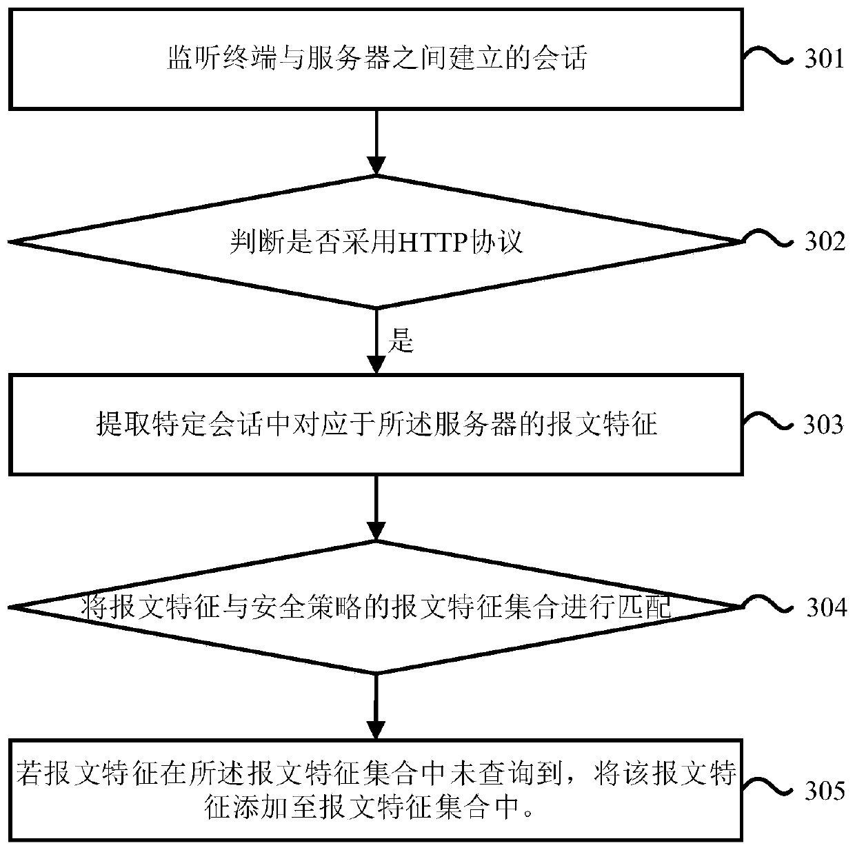 Security policy configuration method and device