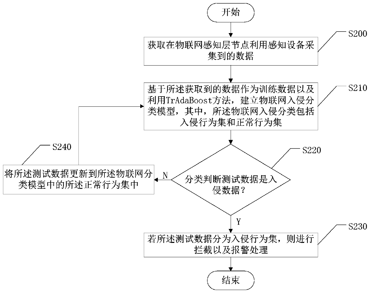 Internet of things intrusion monitoring method and device