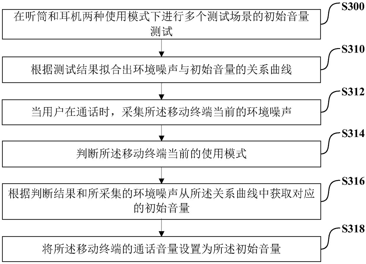 Volume control method, mobile terminal and computer readable storage medium