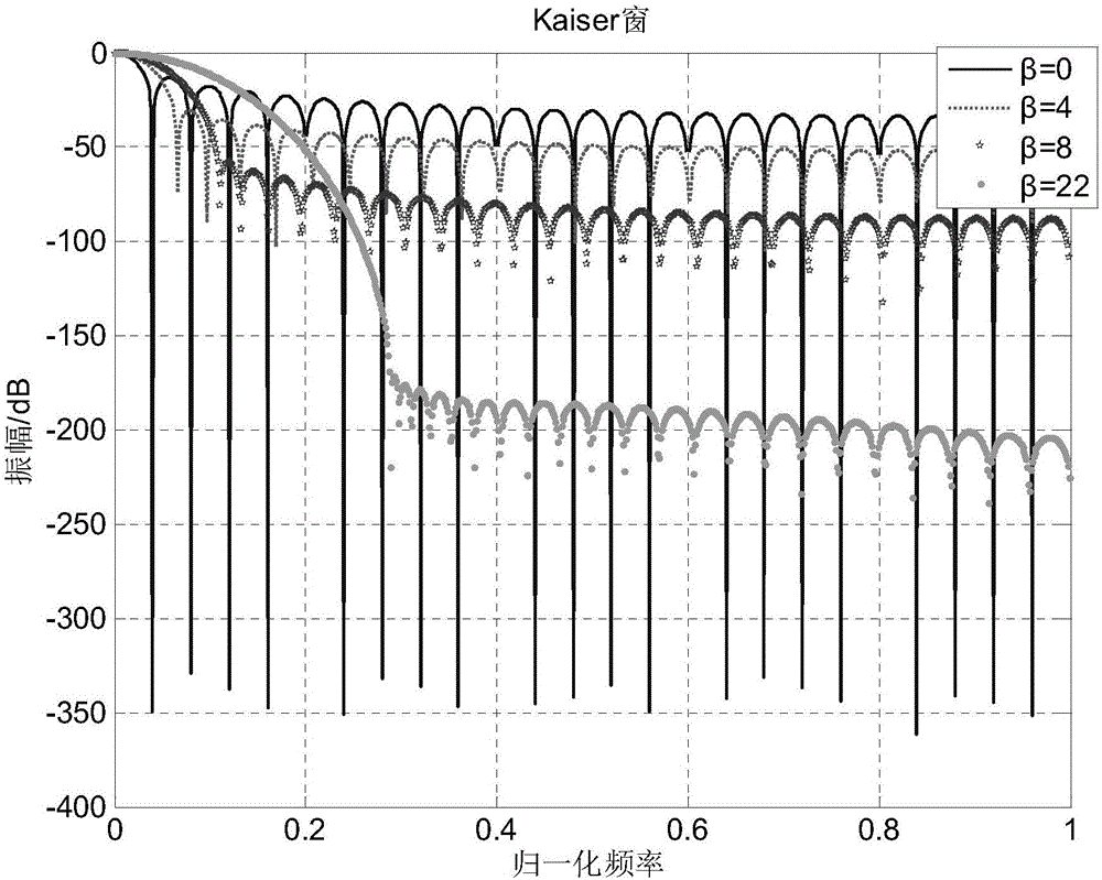 Electric energy metering method based on Kaiser window FFT single peak interpolation