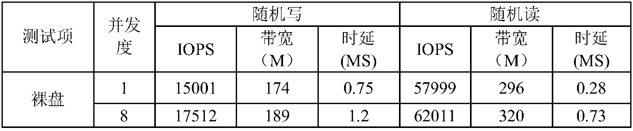 Software-defined storage performance evaluation method