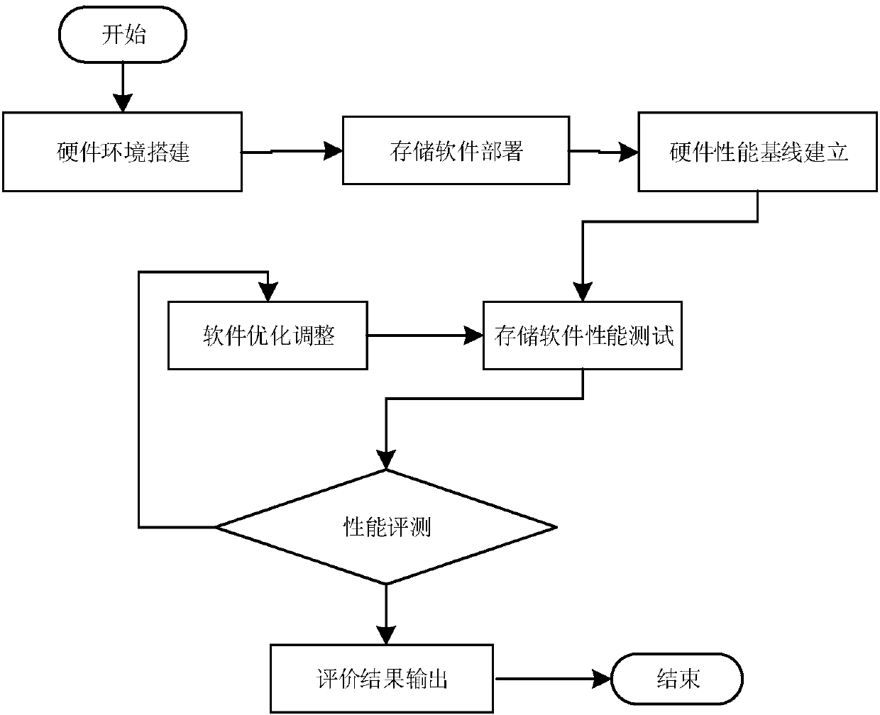 Software-defined storage performance evaluation method