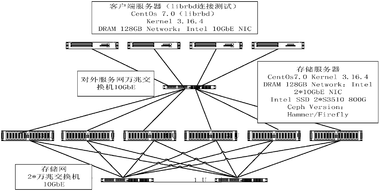 Software-defined storage performance evaluation method