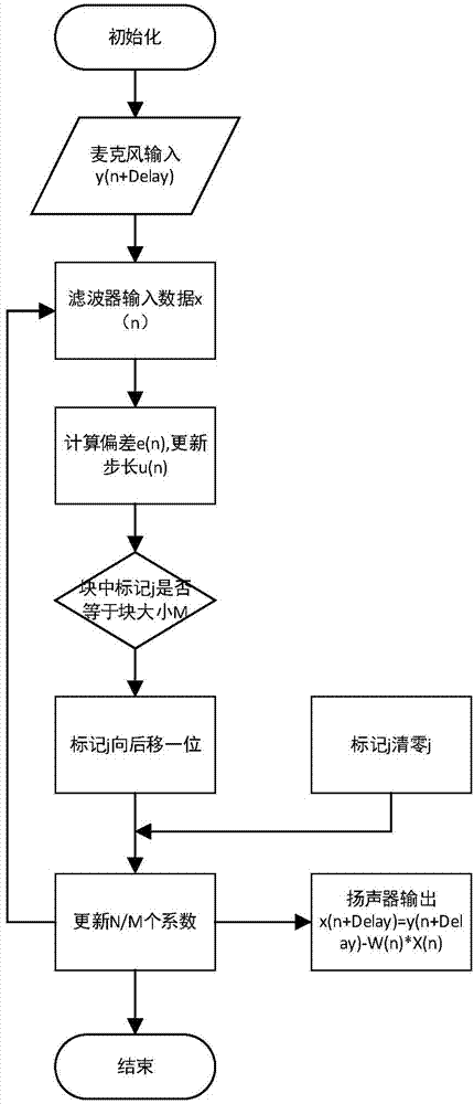 Digital hearing aid echo canceling method based on NLMS algorithm improvement