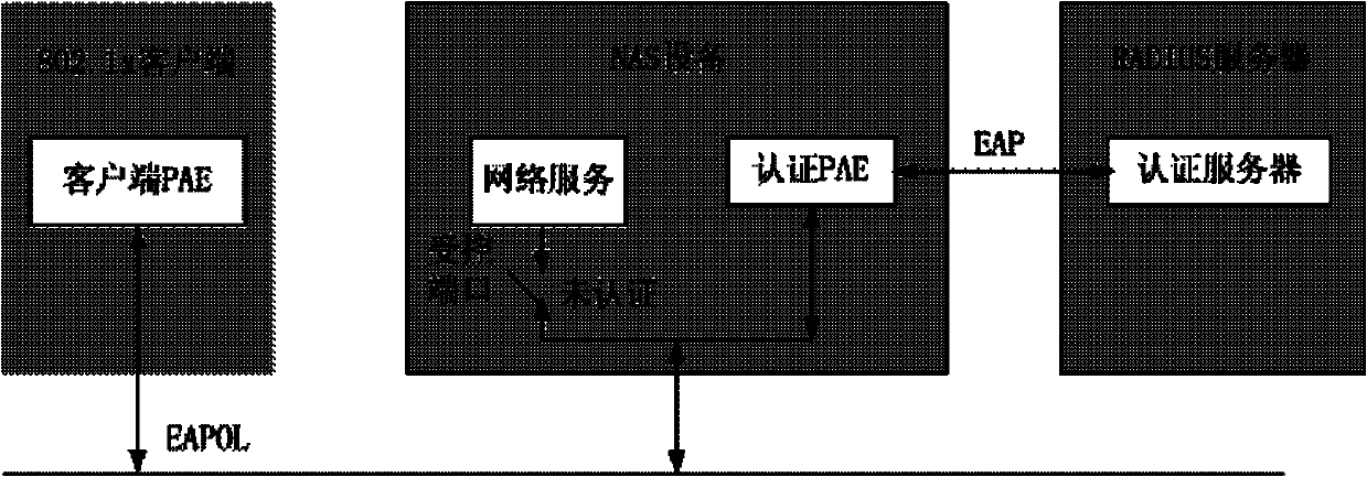 Radius server and 802.1x client information interaction, authentication method and system