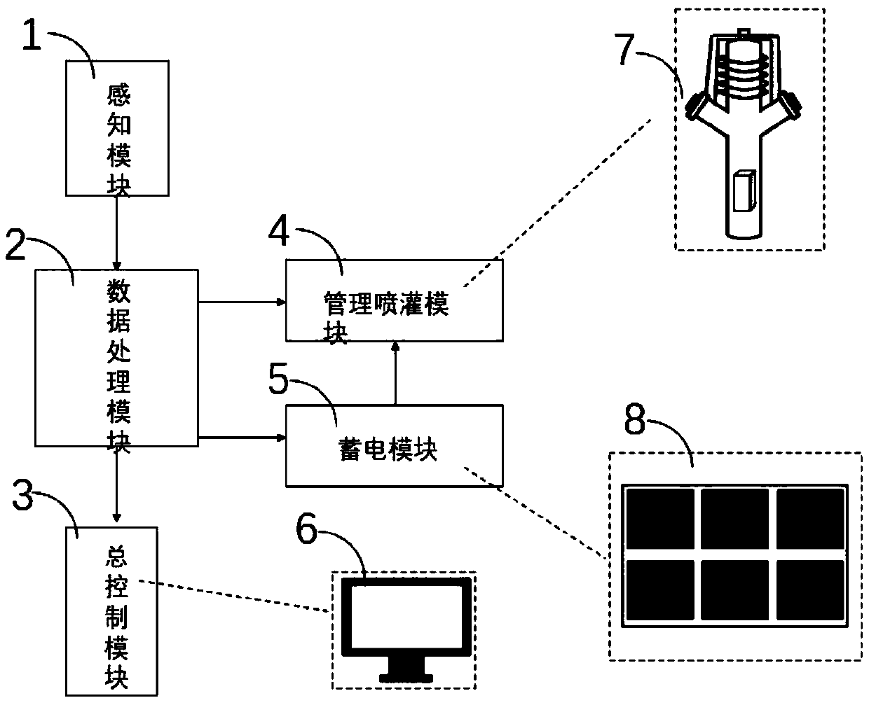 Intelligent management system for solar spray irrigation device