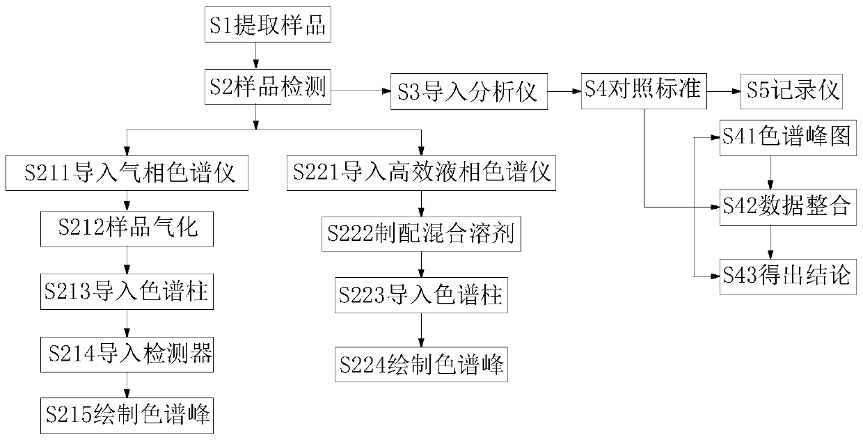 Method for detecting pesticide residues in vegetables