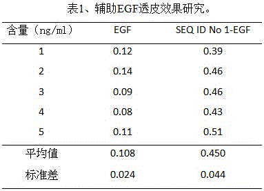 Transdermal peptide and application thereof