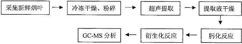 Method for detecting secondary metabolites in fresh tobacco leaves by using derivatization GC-MS