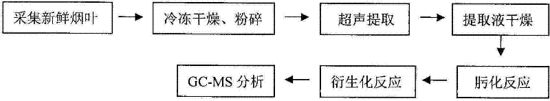 Method for detecting secondary metabolites in fresh tobacco leaves by using derivatization GC-MS