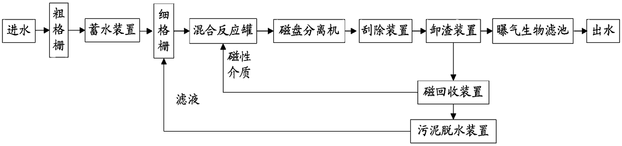 Magnetic purification system and purification method for quickly purifying combined overflow sewage