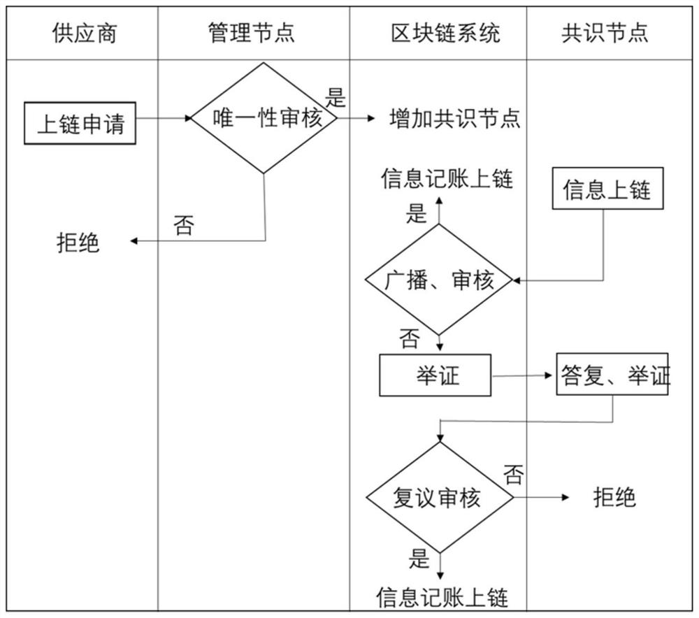 Decentralized supplier information management method based on block chain