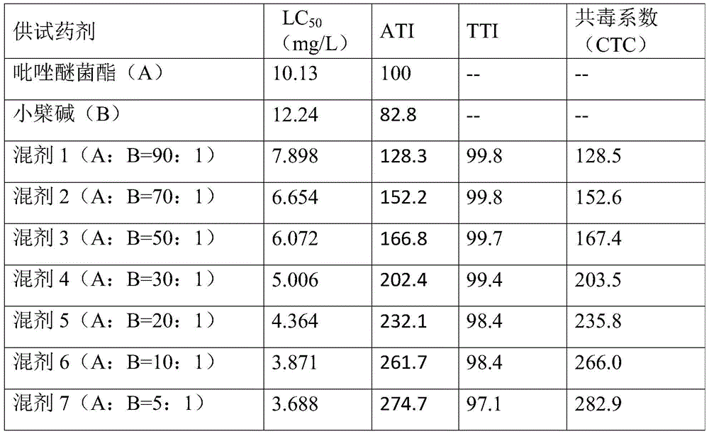 A kind of fungicide containing pyraclostrobin and its application