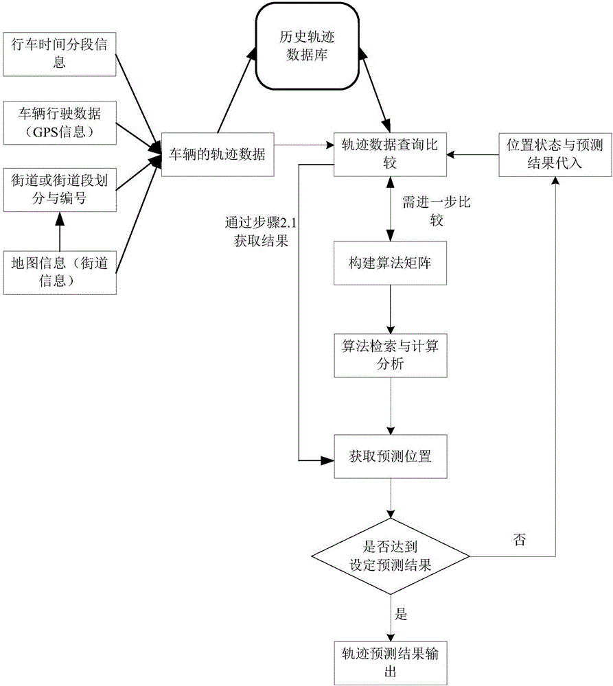 Vehicle track prediction method based on Internet of vehicles