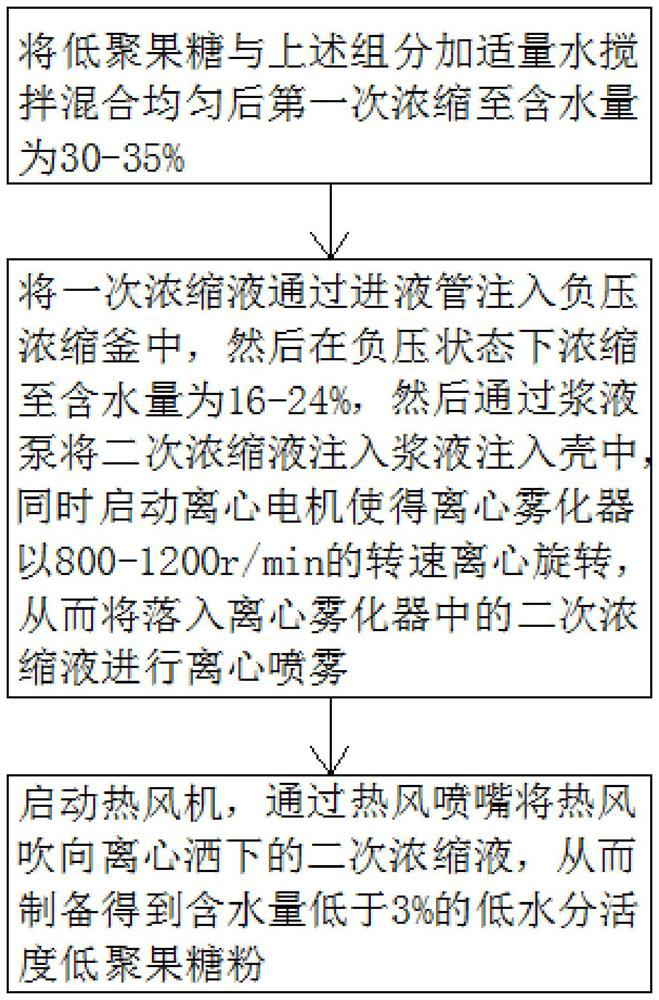 Low-water-activity fructo-oligosaccharide powder, drying process and drying equipment