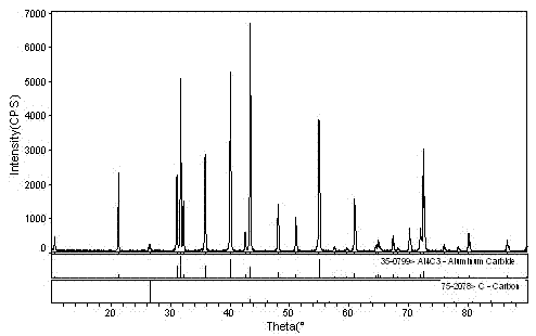 Method for preparing aluminum carbide from aluminum oxide