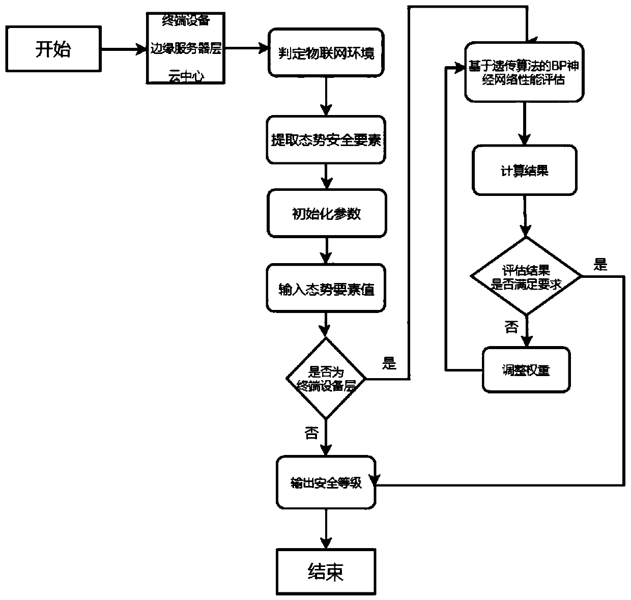 Internet of Things environment situation awareness method based on machine learning