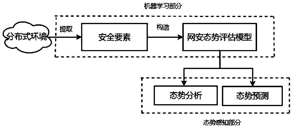 Internet of Things environment situation awareness method based on machine learning