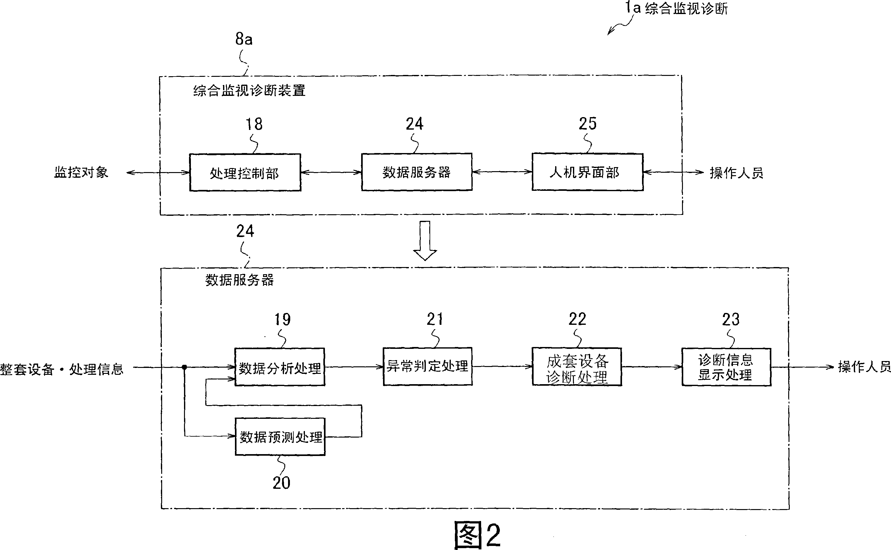 Integrated supervision and diagnosis apparatus