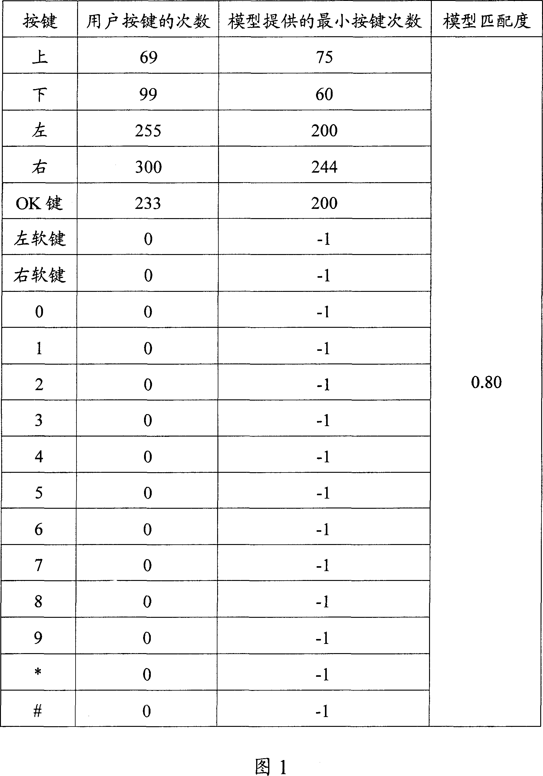 Method for preventing indulging in games of handset