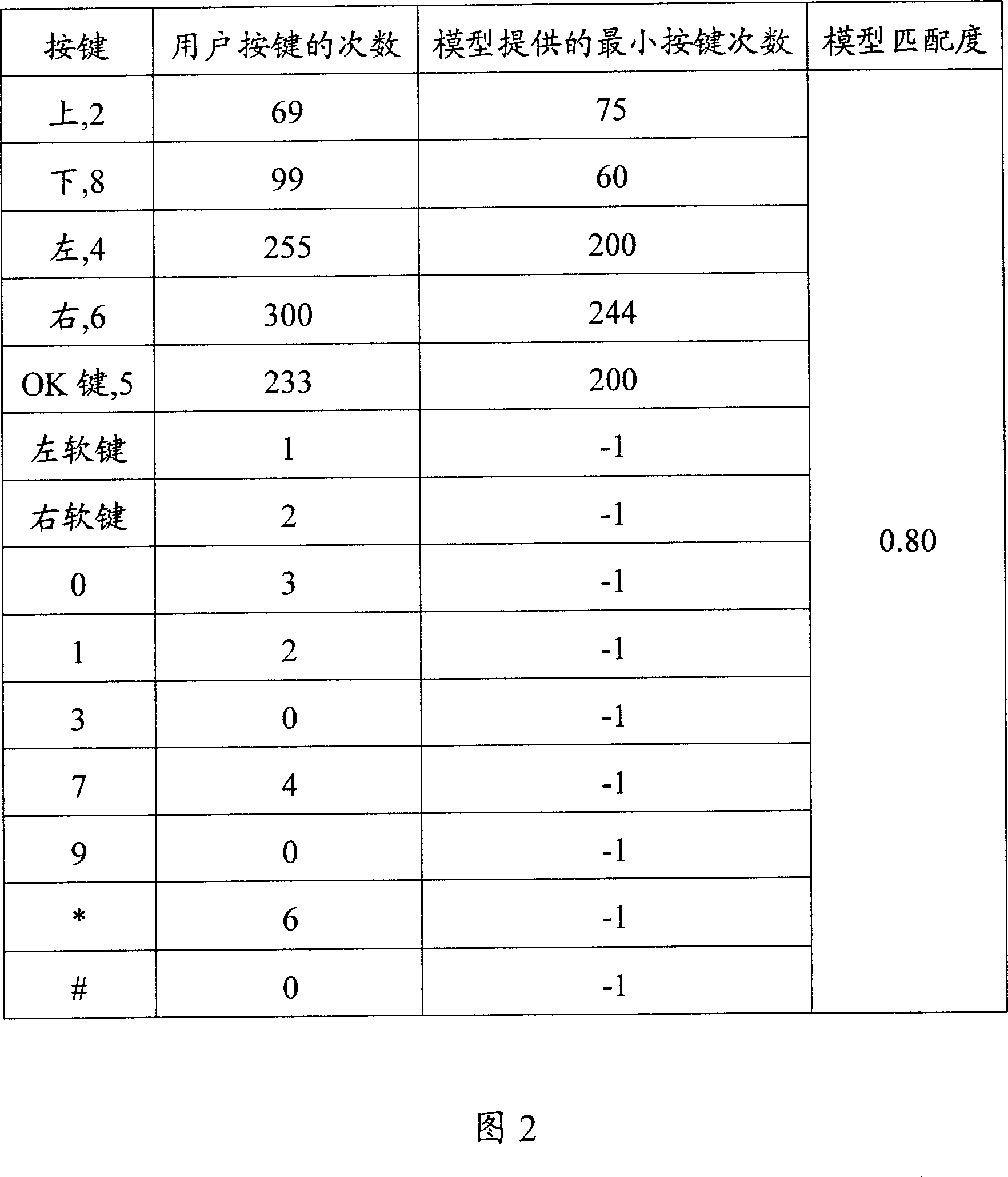 Method for preventing indulging in games of handset