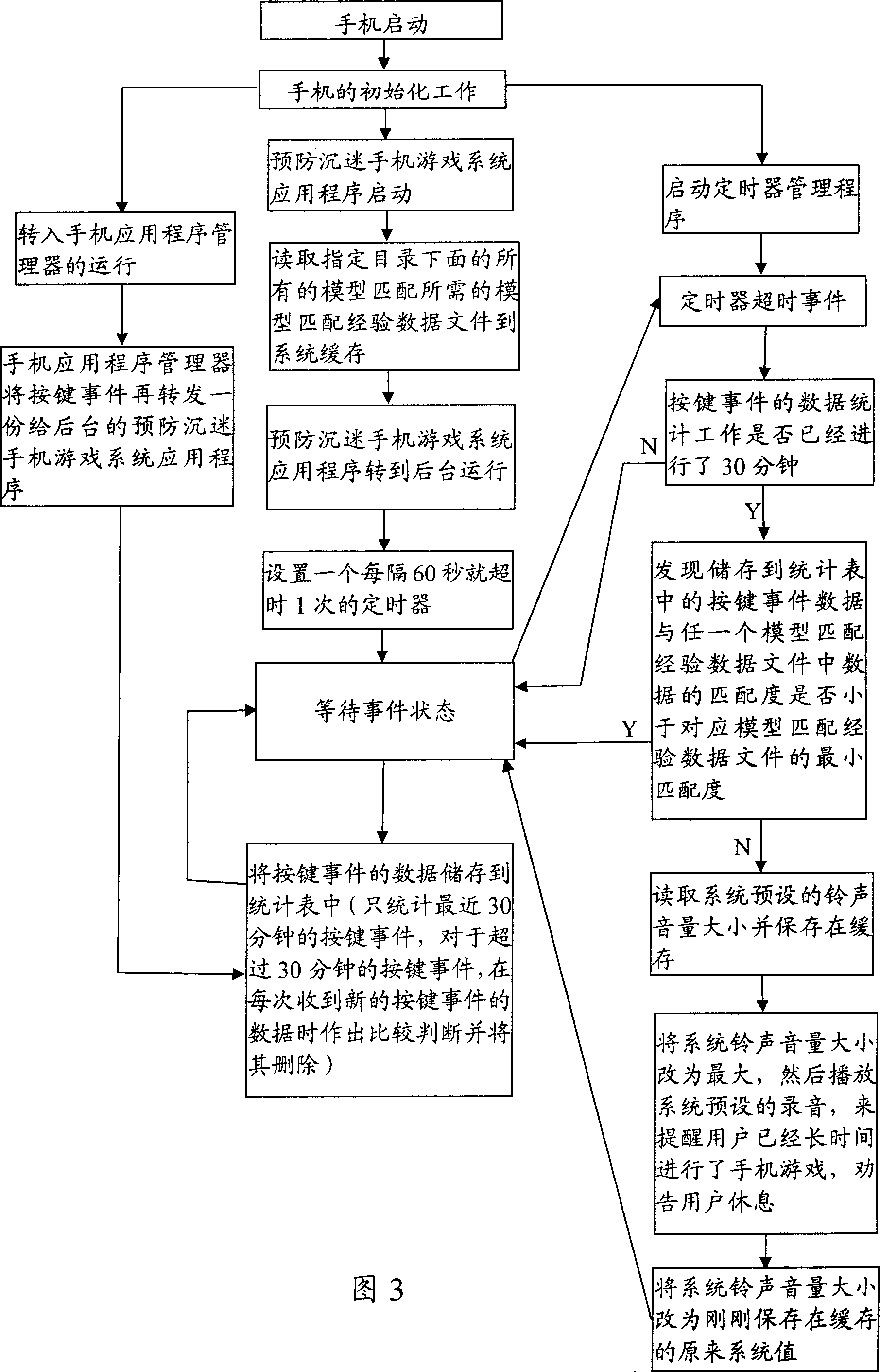 Method for preventing indulging in games of handset