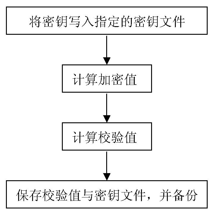 Key protection method in psam card