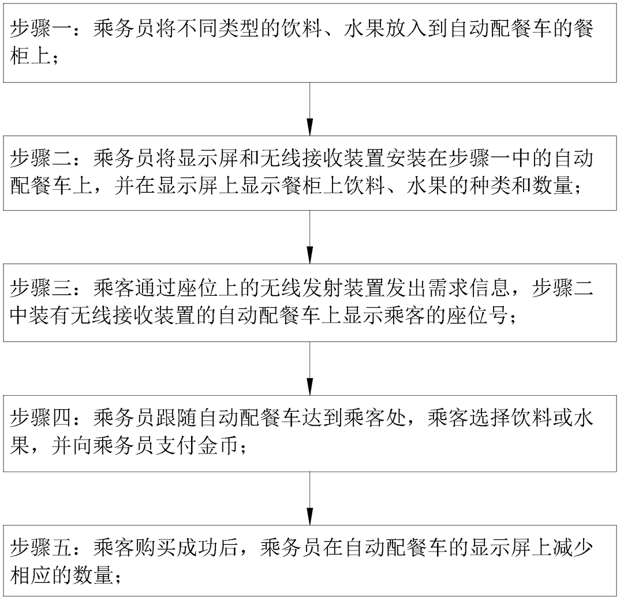 Rail vehicle food and beverage delivery method