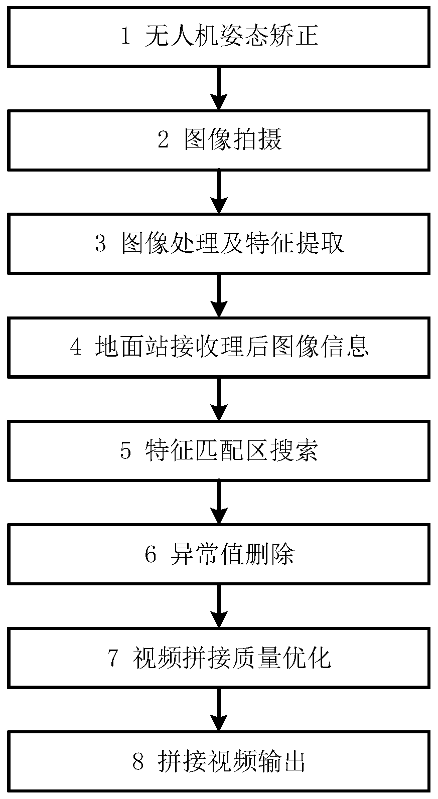 Real-time video splicing method based on multiple unmanned aerial vehicles