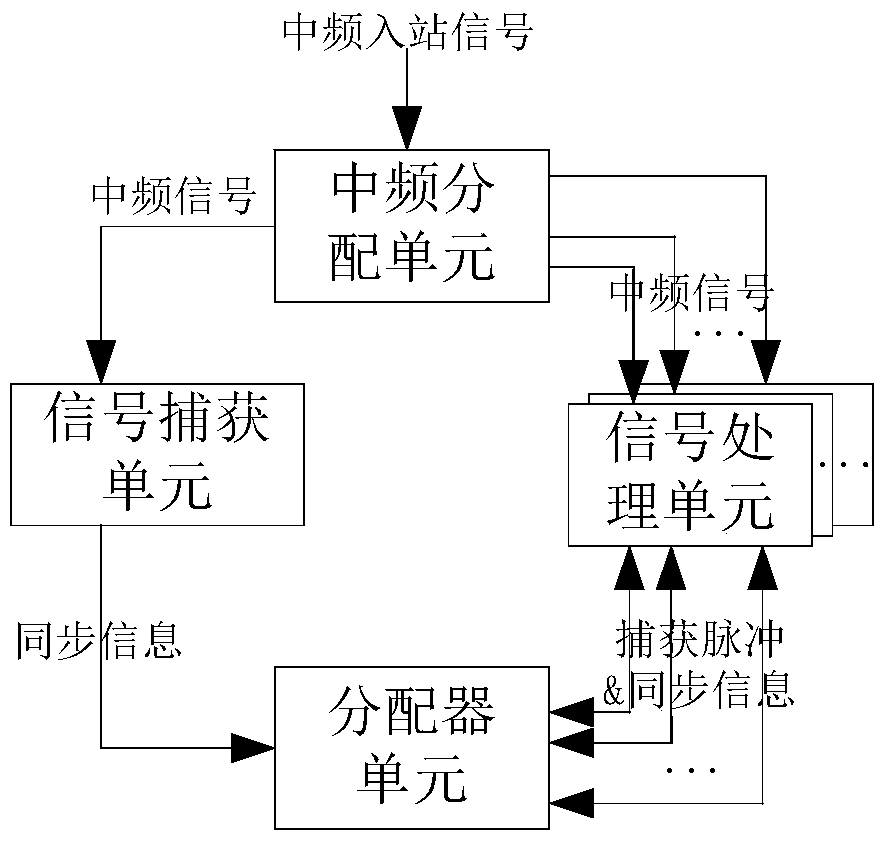 Large-capacity inbound signal acquisition and processing method and system