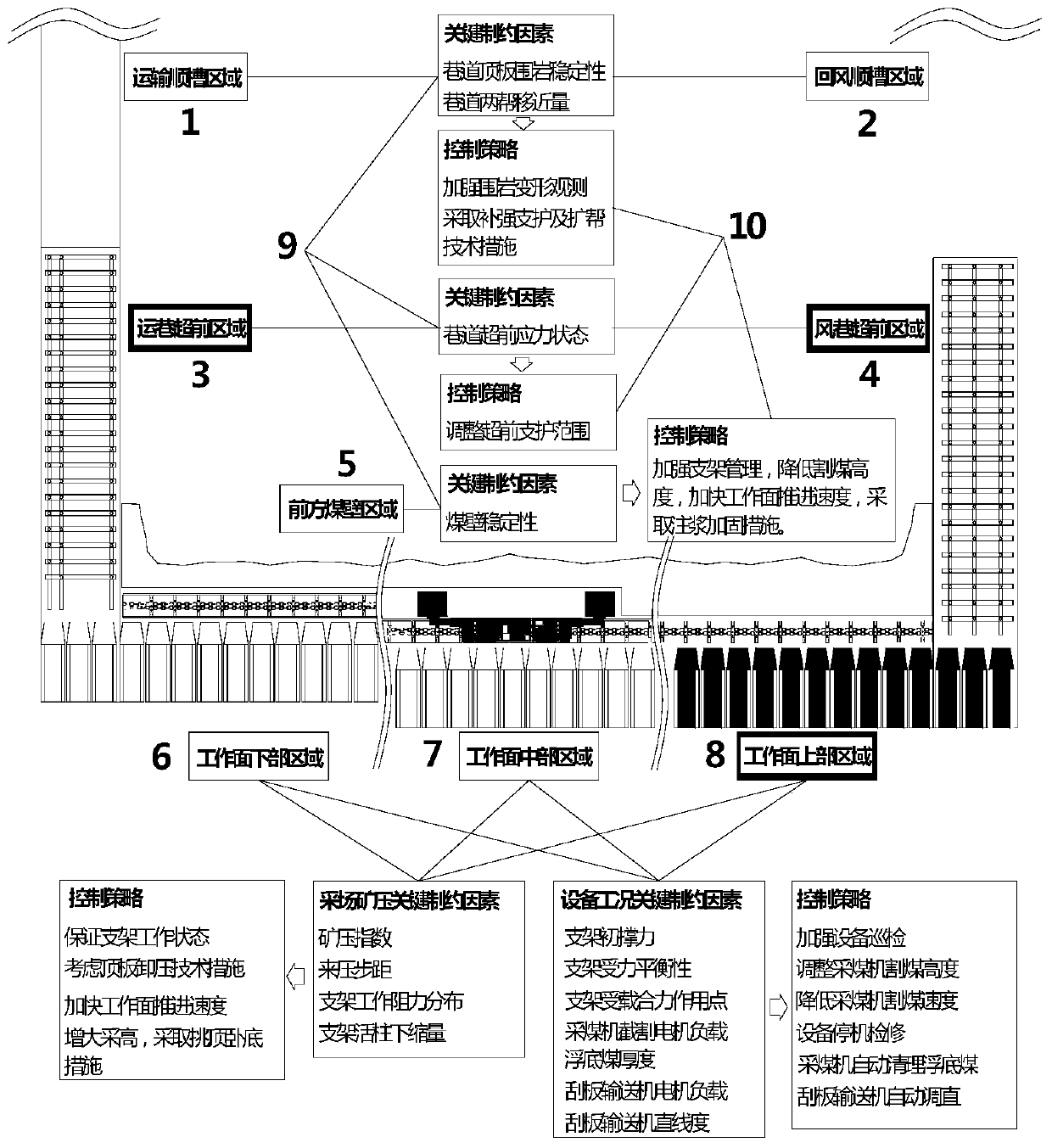 Coal mine intelligent work face multi-information fusion mining method and system