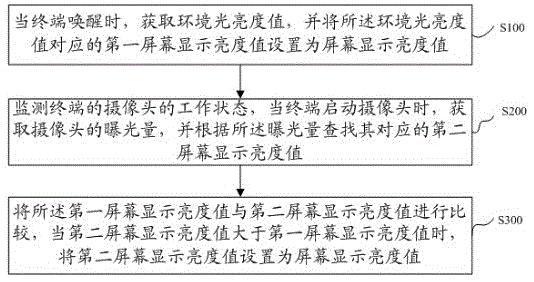 Terminal screen brightness adjusting method and system